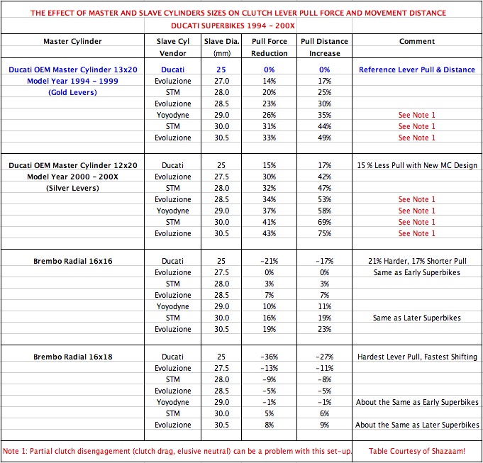 Ducati Clutch Master and Slave Cylinders