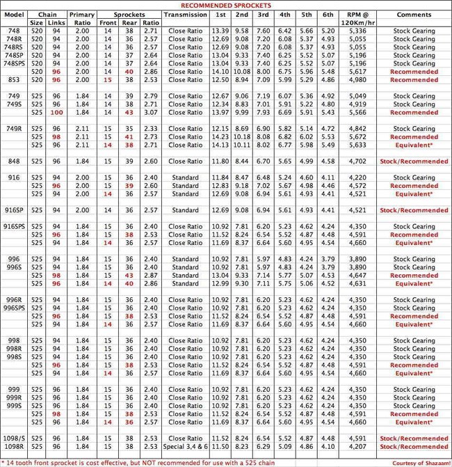 Sprocket Sizes - Avanti Race Parts - Ducati Parts and Accessories for ...